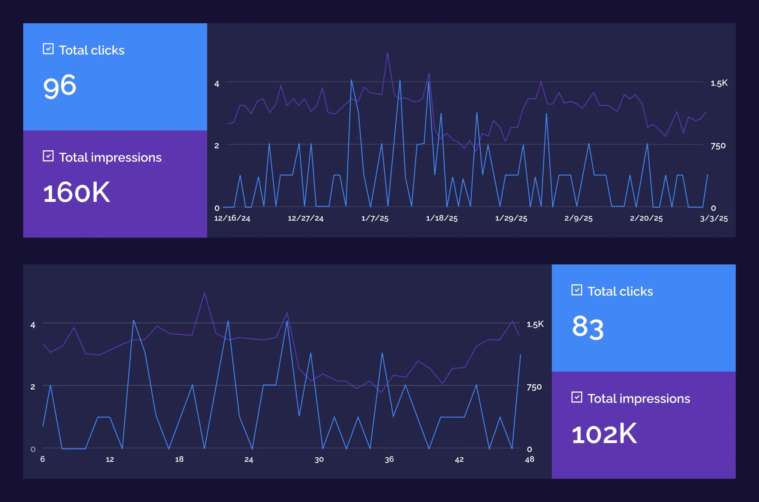 Two line graphs from GrowPad SEO company for IT and SaaS compare total clicks and total impressions over time, showing 96 clicks and 160K impressions in the first graph, and 83 clicks and 102K impressions in the second graph.