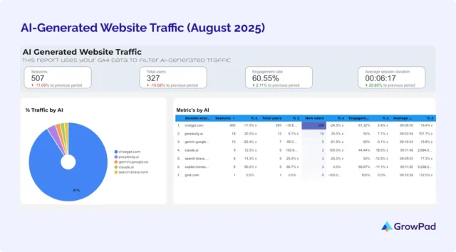 ai-generated-website-traffic-wp-plugin AI-generated website traffic for a WordPress booking plugin achieved by GrowPad's LLMO in August 2025.