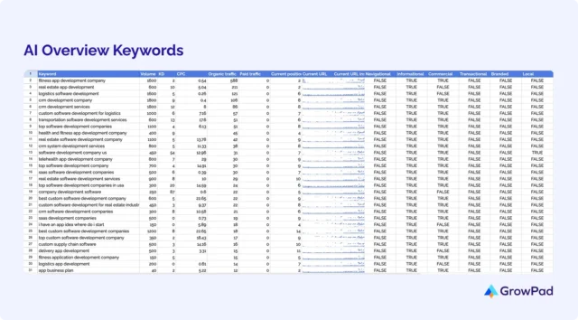 ai-overview-keywords Table of AI-related keywords and metrics that was created for a custom logictics software development company by GrowPad, an inbound marketing agency.