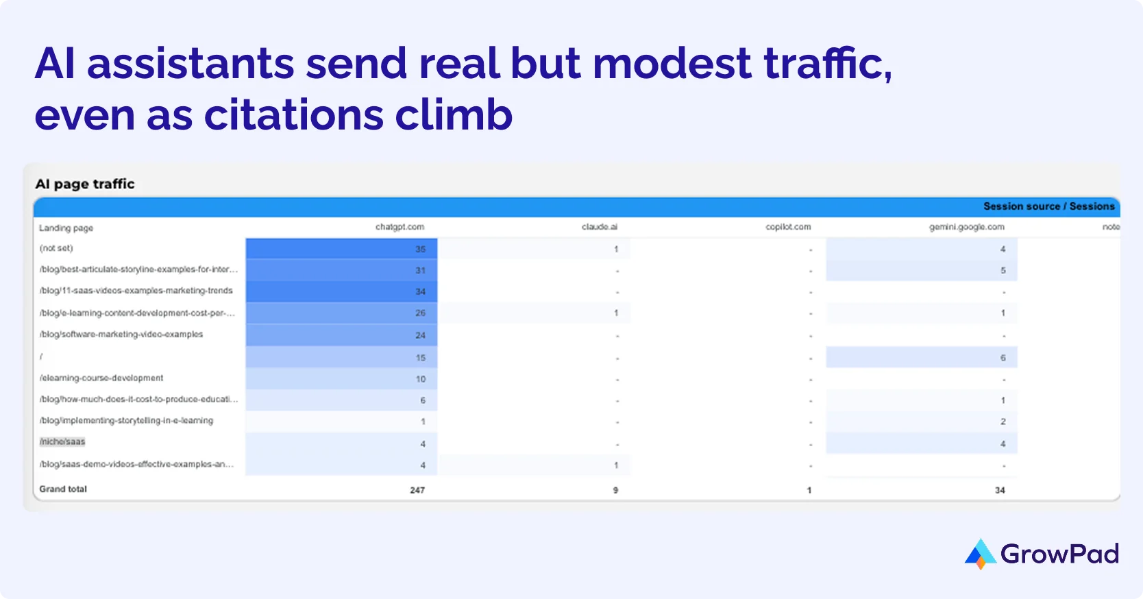 AI page traffic GA4 report of AI-assistant referral sessions to Blue Carrot pages, with ChatGPT the leading source.