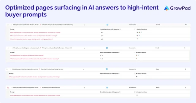 ai-search-optimization Tracking table showing Blue Carrot pages cited in AI answers to high-intent eLearning prompts across AI engines.
