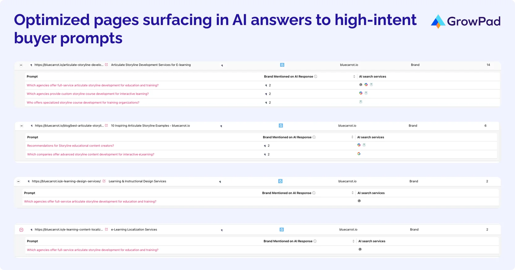 ai-search-optimization Tracking table showing Blue Carrot pages cited in AI answers to high-intent eLearning prompts across AI engines.
