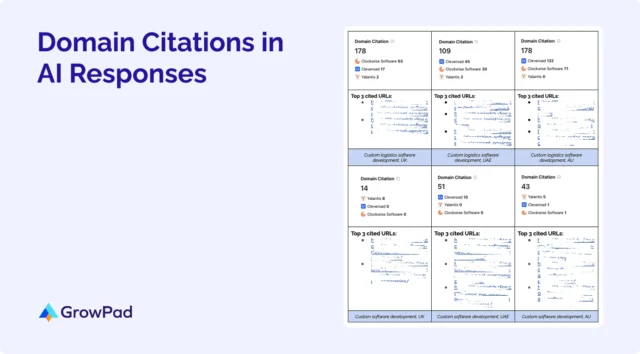 domain-citations-in-ai-responses The metrics of achieved domain citations in AI responses for cutom software development and custom logistics software development across UK, AU, and UAE regions, done by GrowPad for a B2B tech company.