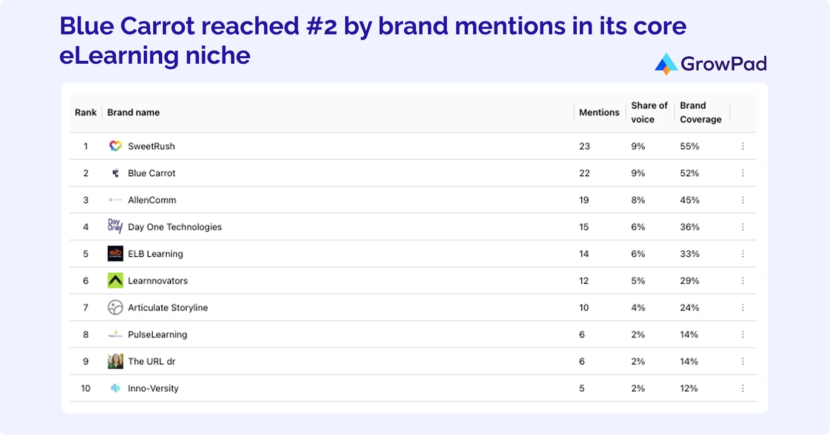 elearning-brand-ranking AI brand-ranking table showing Blue Carrot at #2 by mentions and share of voice in its core eLearning niche.