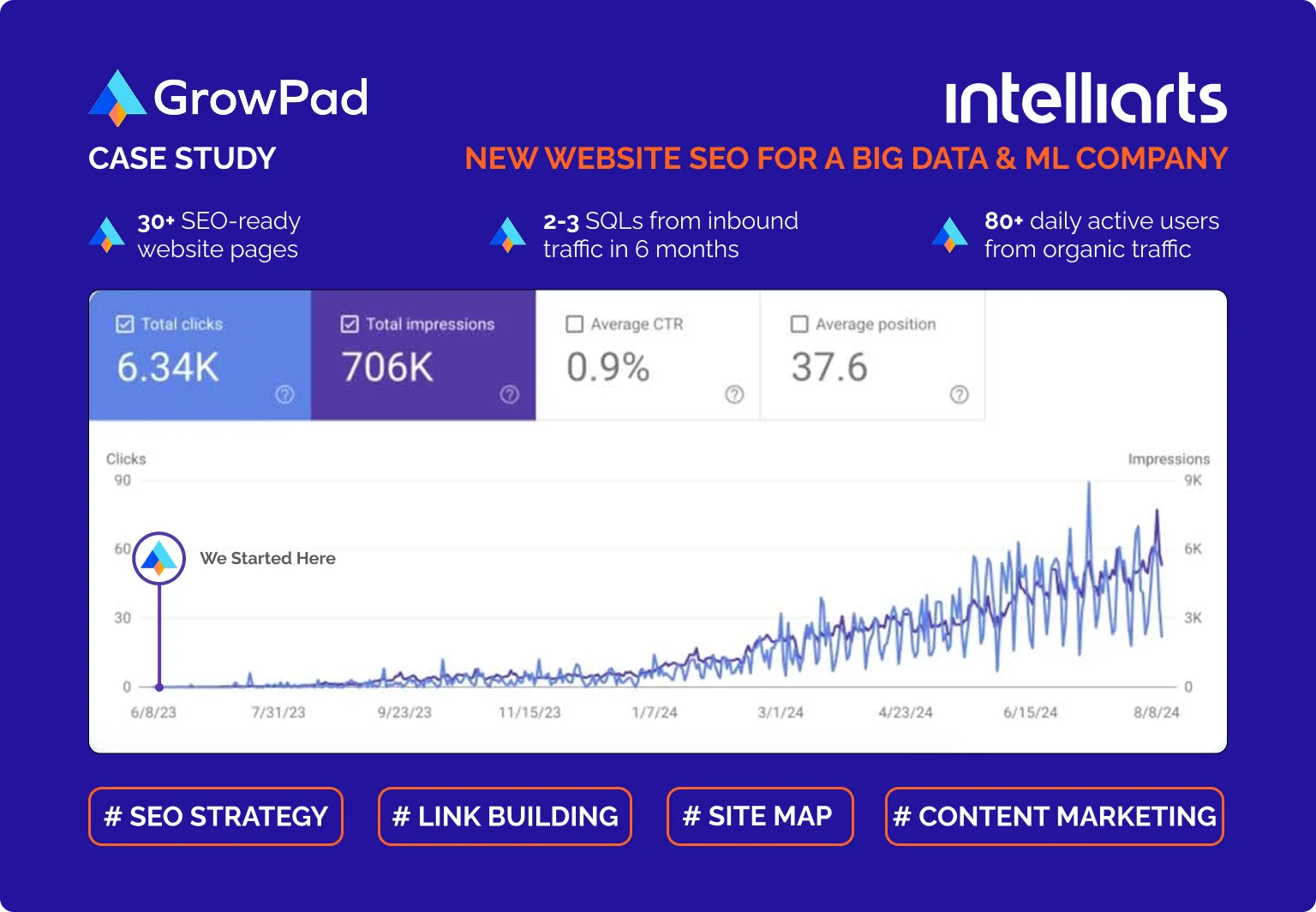 saas link-building company - internal document of tracking links at GrowPad