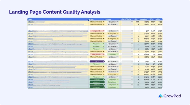 landing-page-content-quality-analysis Landing page content analysis spreadsheet done by GrowPad.