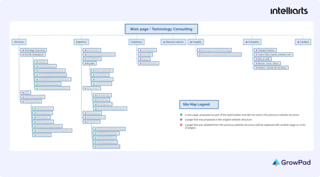 new-site-map-intelliarts A new site map for Intelliarts, a big data and machine learning software company, done by GrowPad, an inbound marketing agency.