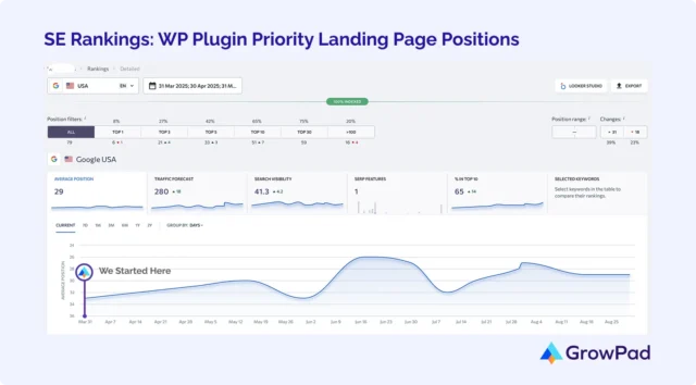 se-rankings-priority-landing-pages SE rankings for the priority landing pages achieved by the GrowPad SEO and LLMO team for a WordPress appointment booking plugin.