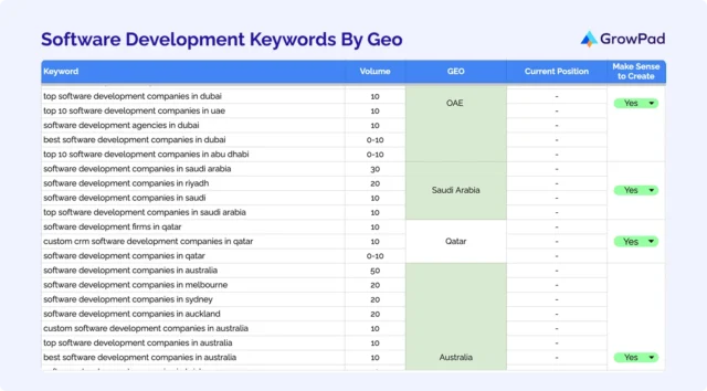software-development-keywords-by-geo A list of software development keywords by geo location with volume and approval for being used in the content to get better AI & LLMO recognition, done by GrowPad for their client, B2B tech company specialized in the custom logistics software development.