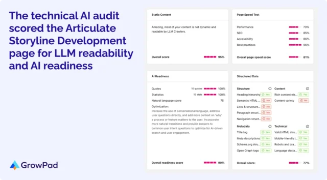 Tech AI audit AI audit of Blue Carrot's Articulate Storyline Development page scoring content, speed, AI readiness, structure.