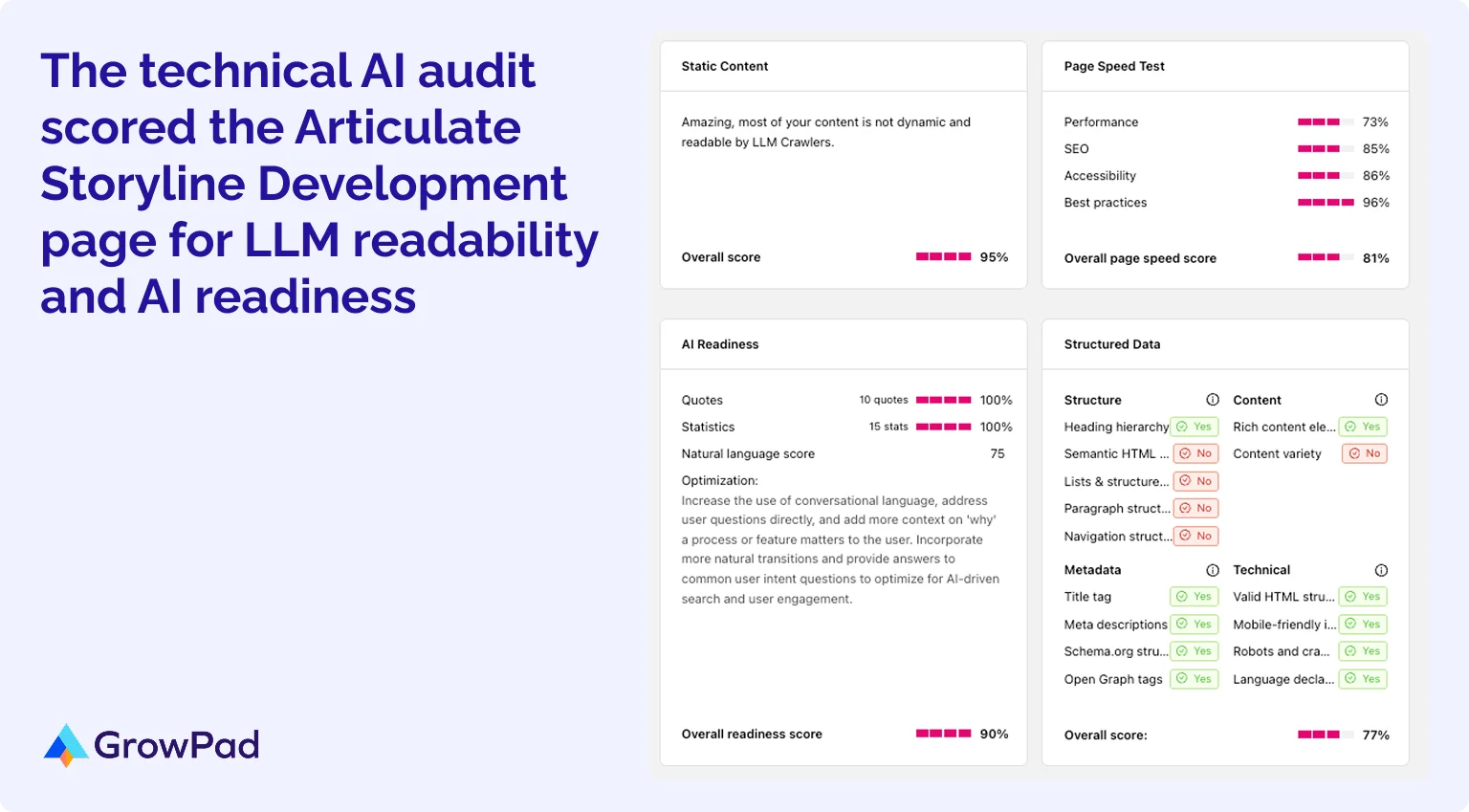 Tech AI audit AI audit of Blue Carrot's Articulate Storyline Development page scoring content, speed, AI readiness, structure.