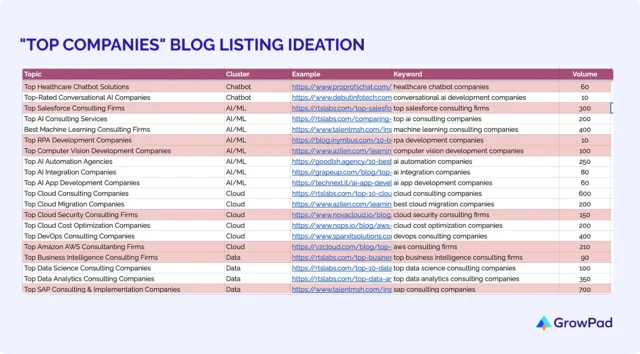 Blog listing ideation Spreadsheet with topic, clusters, examples with links, keywords, and volume columns done by GrowPad for CHI Software to provide them with ideas on "Top companies" blogs.