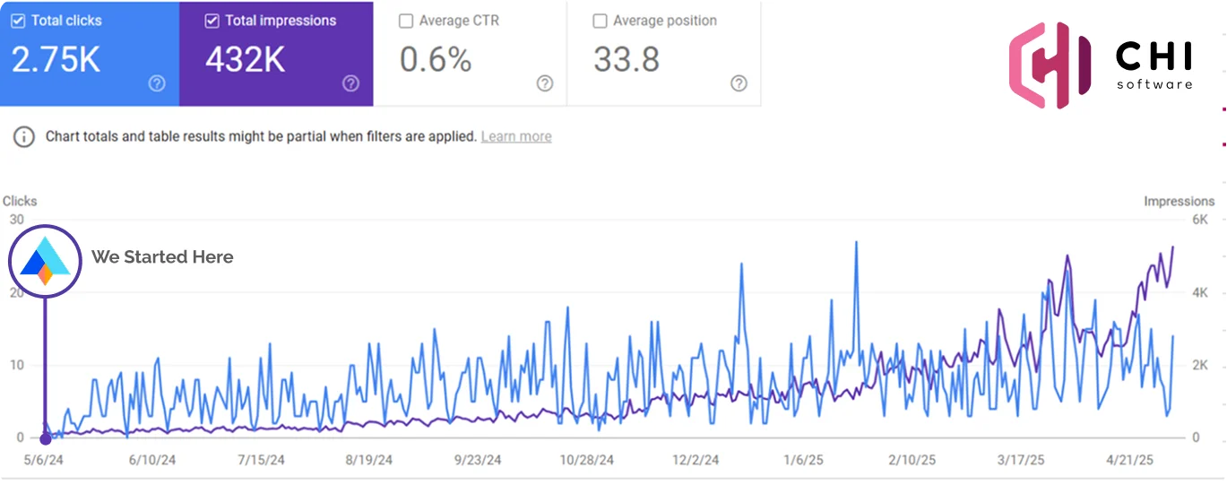 CHI software SEO results overview: visibility +55%, Top-3 keywords 3×, DR 42→55 by GrowPad for CHI Software company.