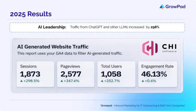 IMAGE 1 - 2025 RESULTS AI-generated website traffic dashboard for 2025: 298% increase in sessions for CHI Software achieved by GrowPad agency.