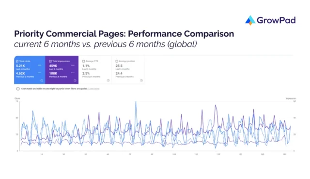 Priority Commercial Pages SaaS SEO case study by GrowPad.