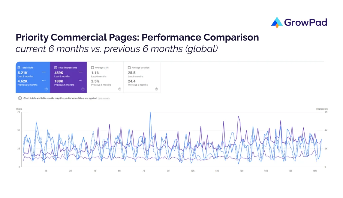 Priority Commercial Pages fintech SaaS SEO case study by GrowPad.