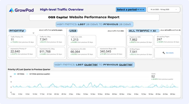 Website Performance Report OGS Capital website performance tracking dashboard, including AI visibility, with key KPIs, all showcasing uplifting green metrics during July - August 2025, provided by GrowPad.