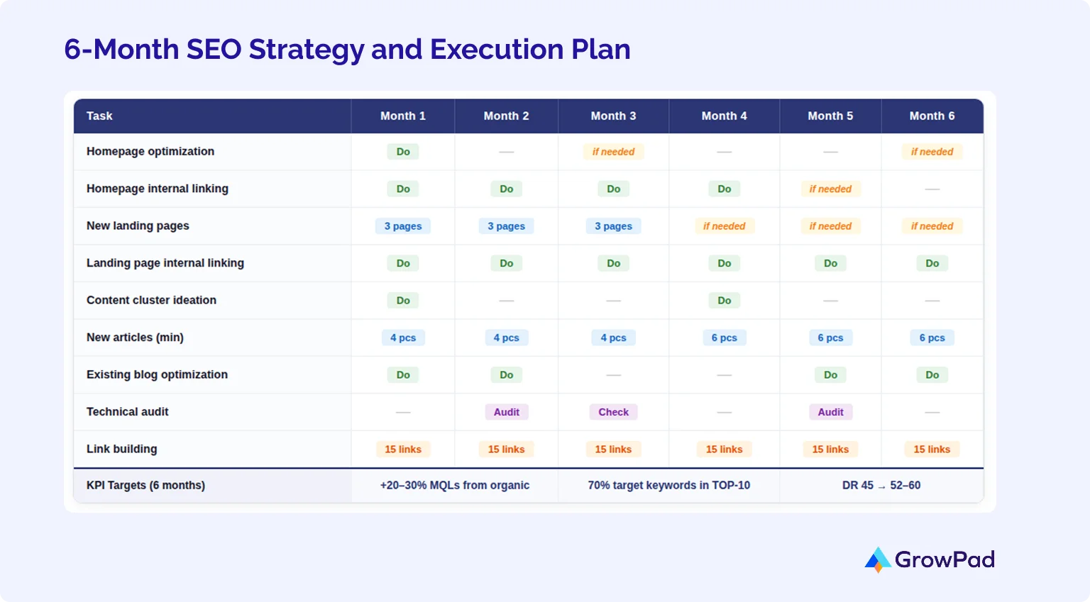 6 month SEO Strategy plan A 6-month SEO strategy spreadsheet for Blue Carrot done by GrowPad.