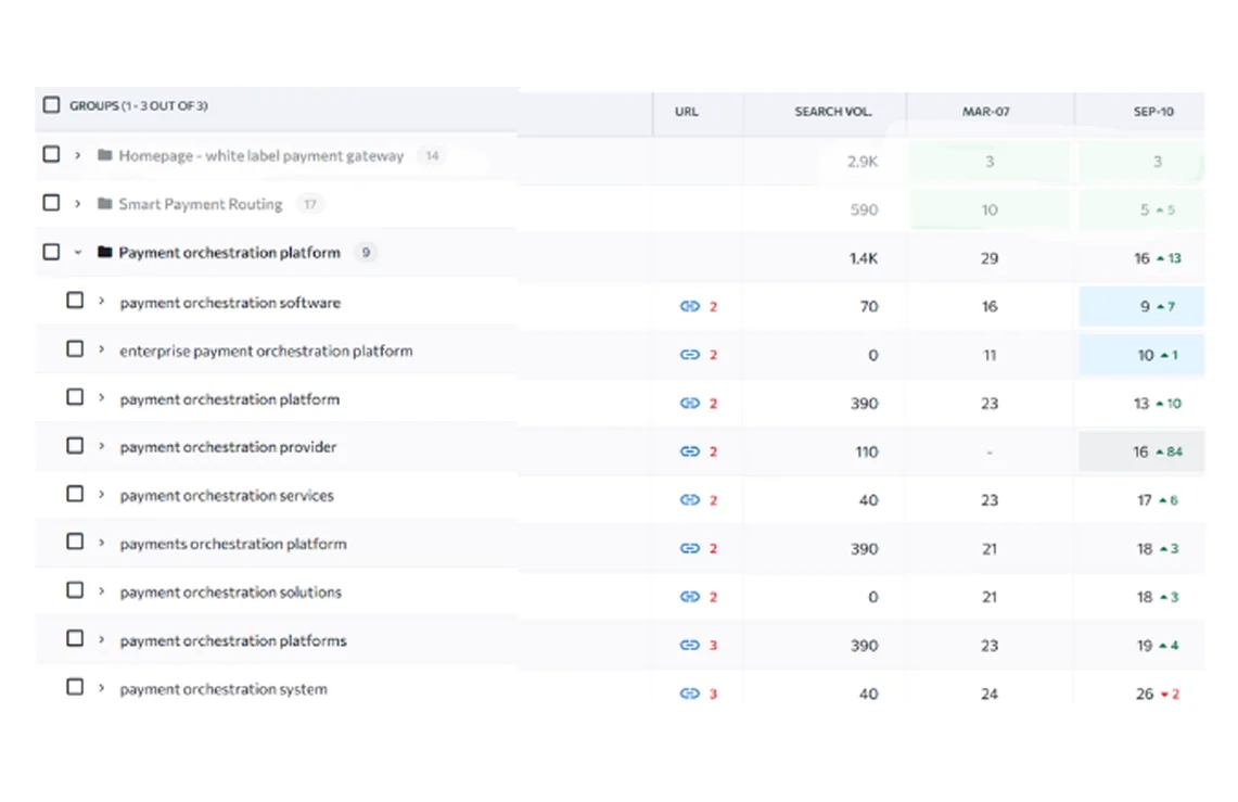 FINTECH SAAS COMMERCIAL PAGE RANKINGS Dashboard showing priority page rankings: payment orchestration platform #29→#16, smart payment routing #10→#5, Mar–Sep.