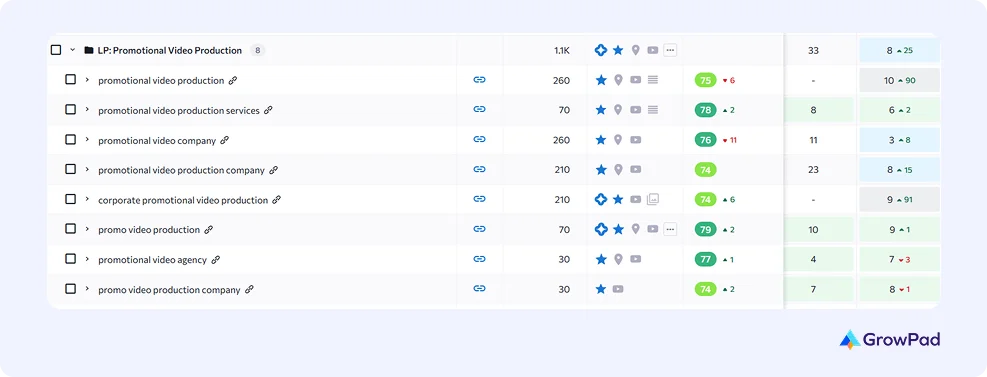 Screenshots with position increase for eLearning development cost guide priority pages for Blue Carrot website delivered by GrowPad.