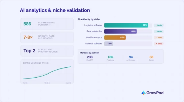 AI analytics & niche validation GrowPad’s AI analytics dashboard for software companies, featuring niche validation and brand mention tracking across LLMs like ChatGPT and Perplexity.