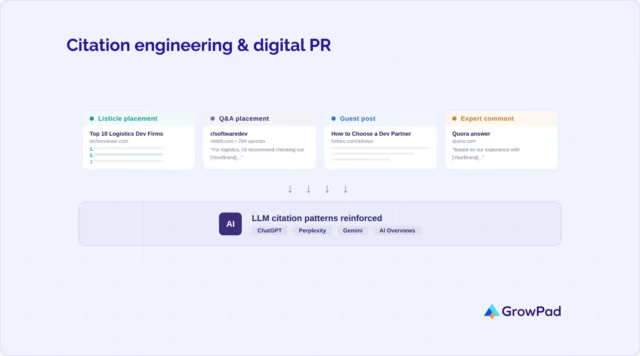 Citation engineering & digital PR GrowPad’s digital PR and citation engineering for software companies to reinforce brand presence in AI search models.