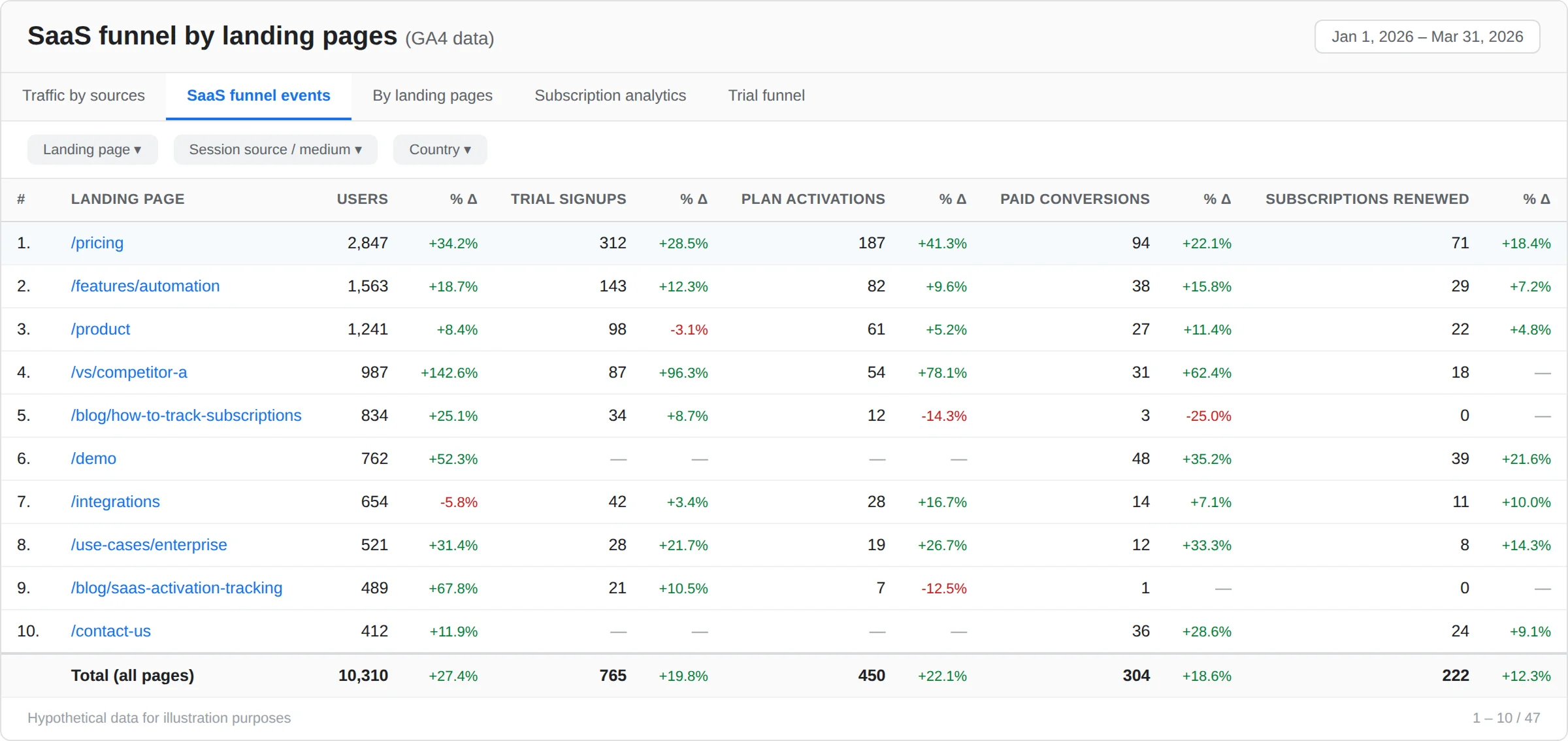 Custom GA4 SaaS funnel dashboard built by GrowPad