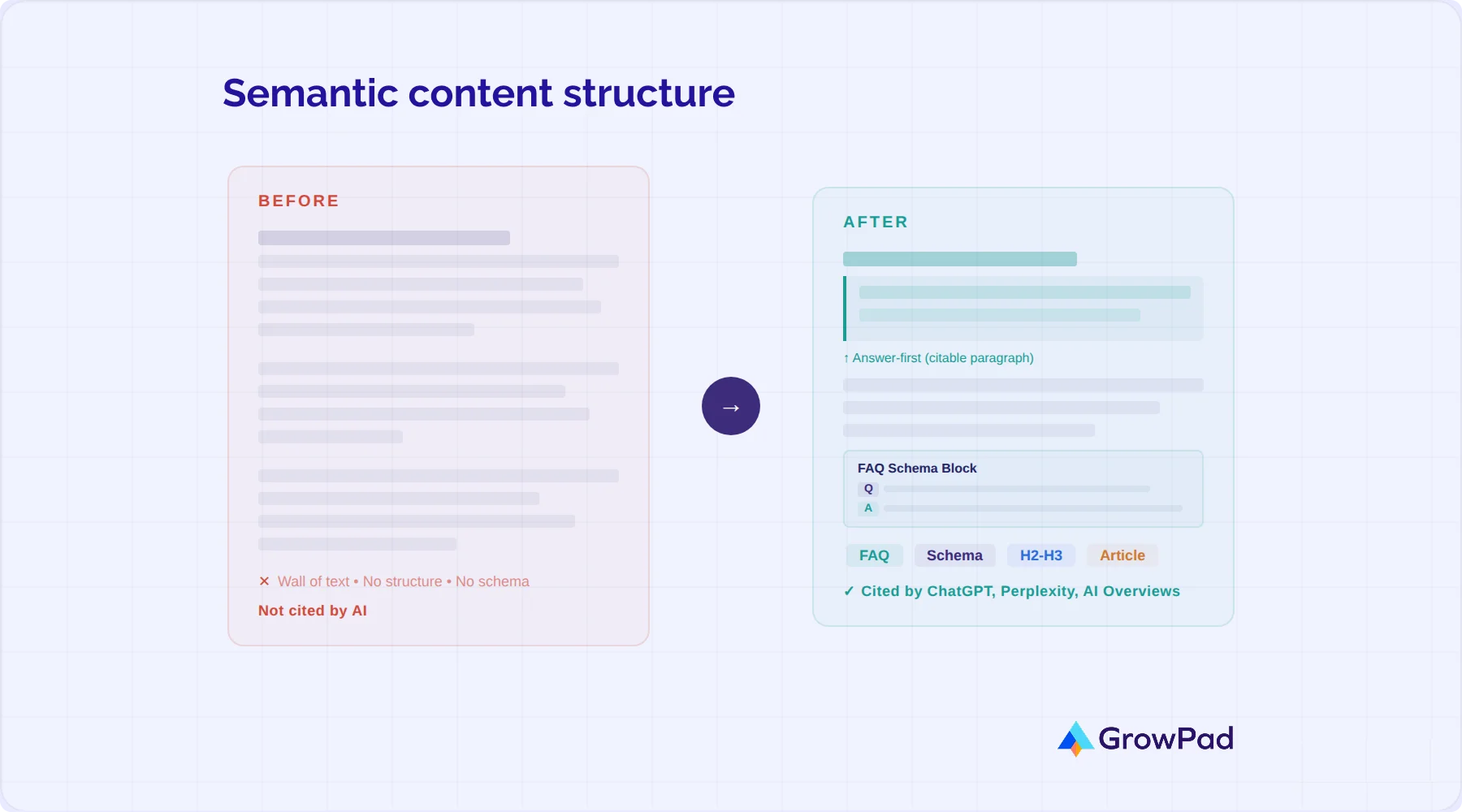 Semantic content structure GrowPad’s semantic content structure for software companies, optimized for AI citations and improved readability.