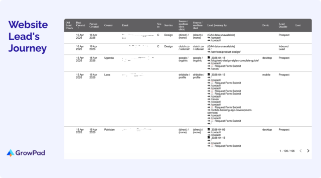 Website Lead`s Jorney CRM-to-GA4 data flow diagram created by GrowPad, an inbound marketing agency.