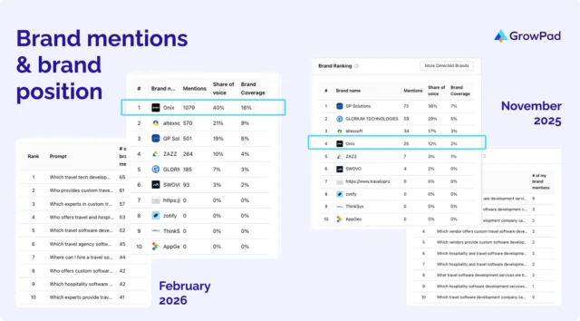 ai-brand-position-onix-systems Comparison of brand rankings featuring statistics for February 2026 and November 2025. February 2026 shows Onix leading with 1079 mentions, 40% share of voice, and 18% brand coverage. In November 2025, Onix is fourth with 25 mentions. The background is light blue with the GrowPad logo in the corner.
