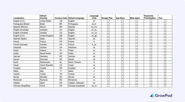 App Store and Google Play Localization Matrix Localization planning matrix mapping ASO keywords and metadata across 20+ markets for App Store and Google Play.