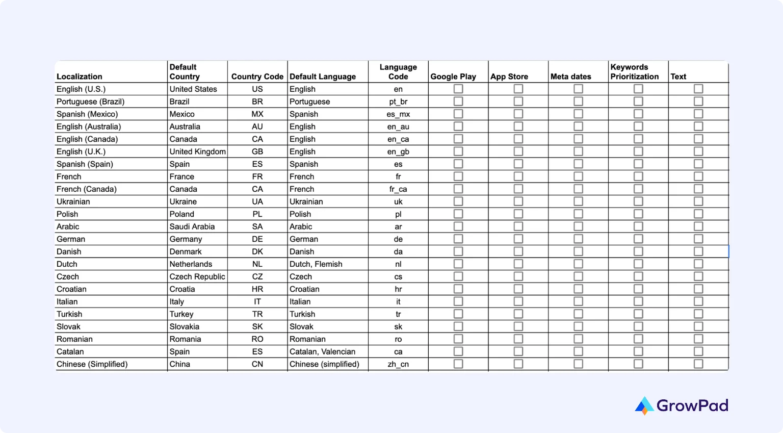 Localization mapped across 20+ markets with keywords, metadata, and creatives planned region by region. Localization mapped across 20+ markets with keywords, metadata, and creatives planned region by region.