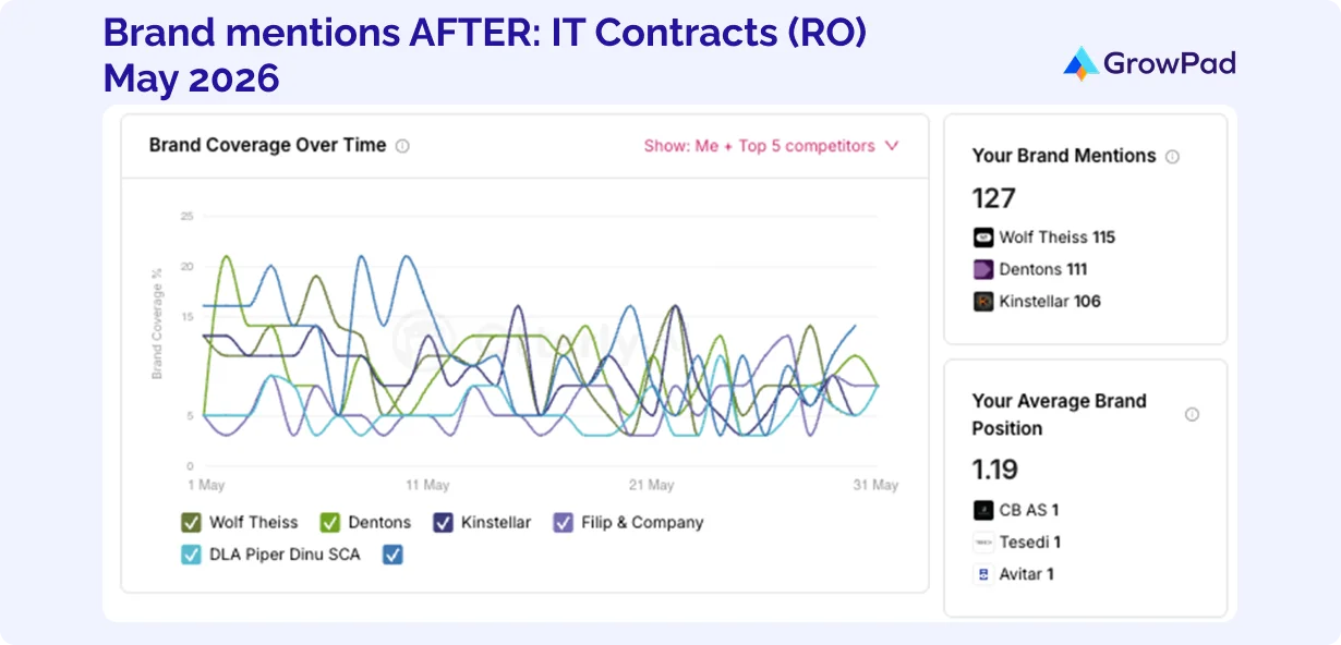 Brand mentions AFTER IT Contracts Brand mentions AFTER IT Contracts