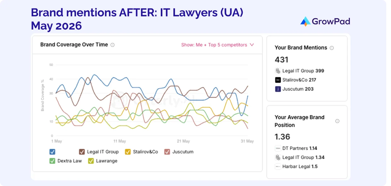 Brand mentions AFTER IT Lawyers Brand mentions AFTER IT Lawyers