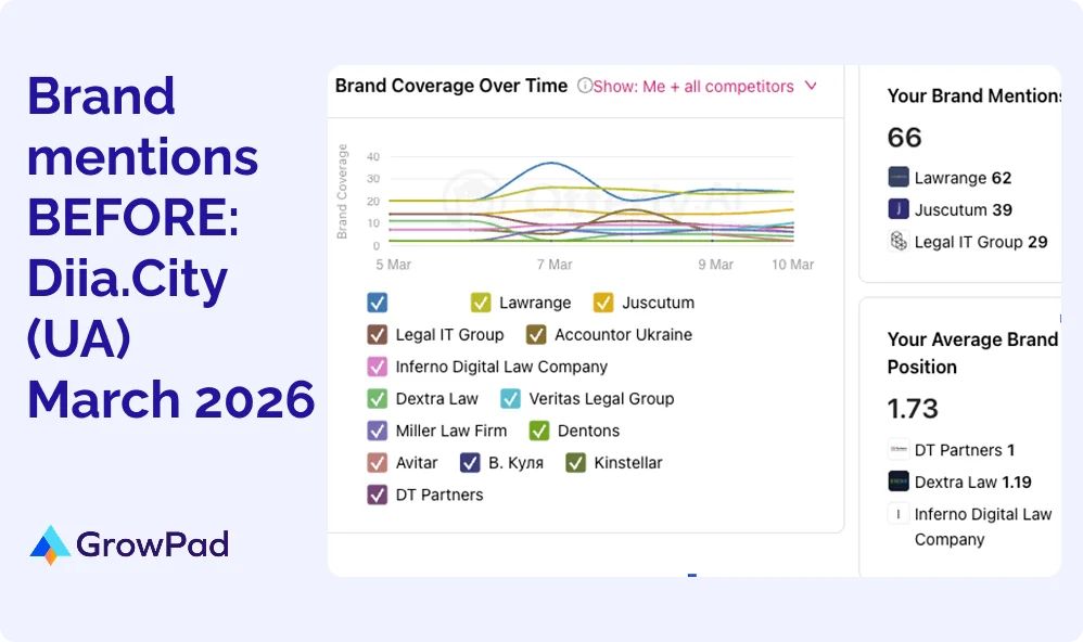 Brand mentions BEFORE Diia.city Brand mentions BEFORE Diia.city