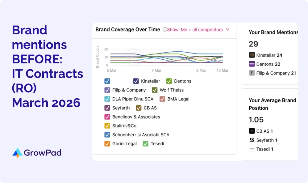 Brand mentions BEFORE IT Contracts Brand mentions BEFORE IT Contracts