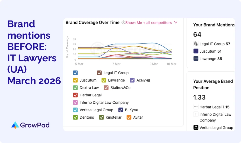 brand mentions BEFORE IT Lawyers brand mentions BEFORE IT Lawyers