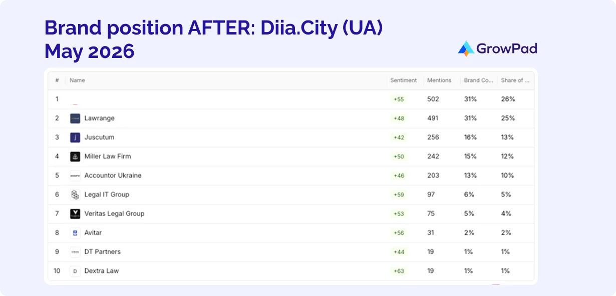 Brand position AFTER Diia.City Brand position AFTER Diia.City