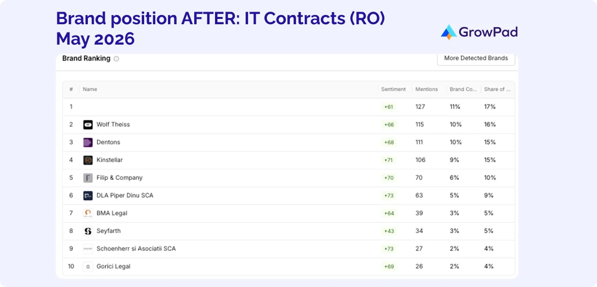 Brand position AFTER IT Contracts Brand position AFTER IT Contracts