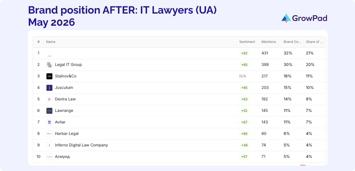 Brand position AFTER IT Lawyers Brand position AFTER IT Lawyers