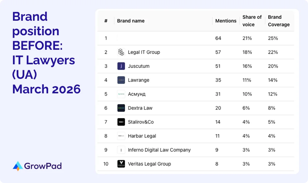 Brand position BEFORE IT Lawyers Brand position BEFORE IT Lawyers