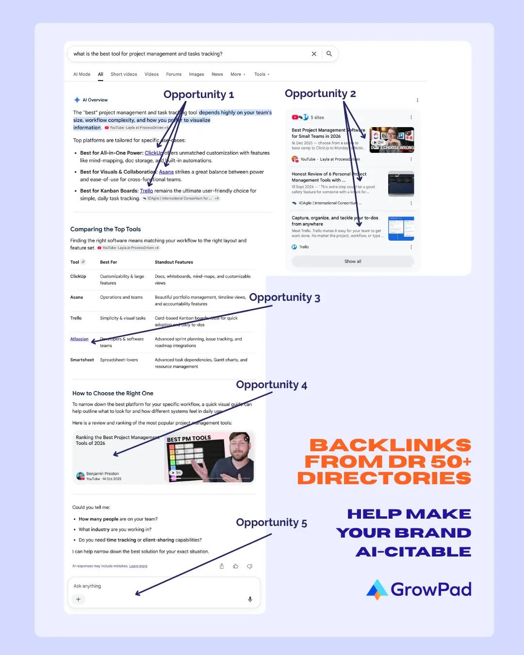 SaaS-citations-in-ai-overview-and-ai-responses Google AI Overview showing 5 backlink opportunities in project management search — how DR 50+ directory links make brands AI-citable.