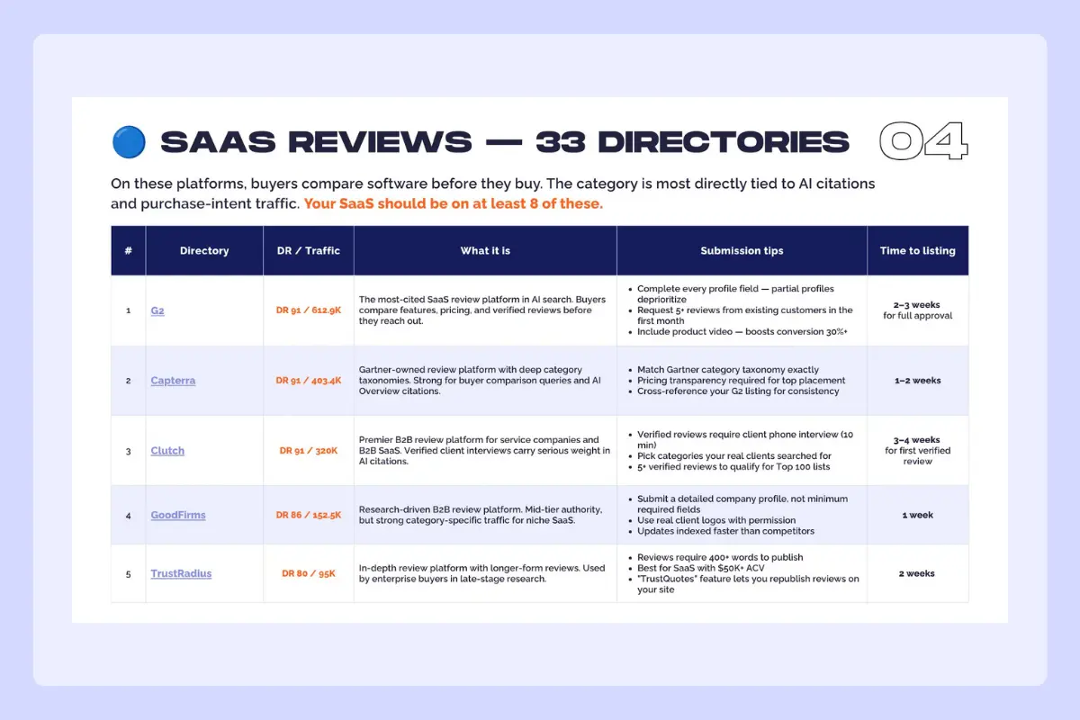saas-review-directories GrowPad's SaaS directory list showing top 5 review platforms — G2, Capterra, Clutch, GoodFirms, TrustRadius — with DR and tips.