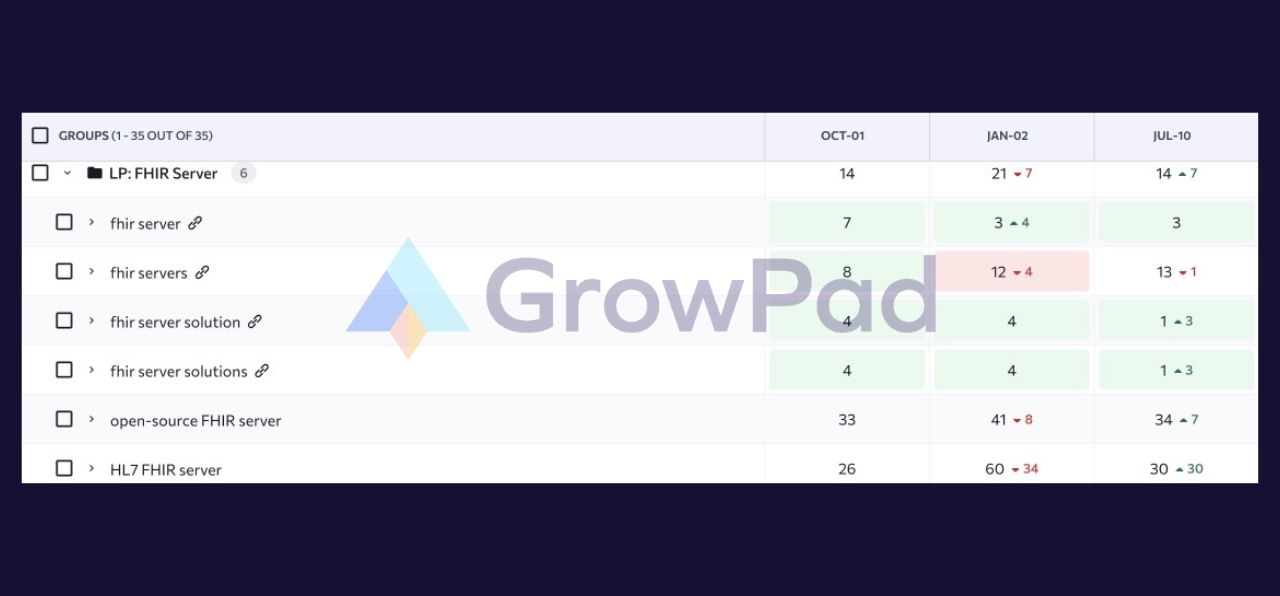 kodjin-1 healthtech saas product seo rankings case study