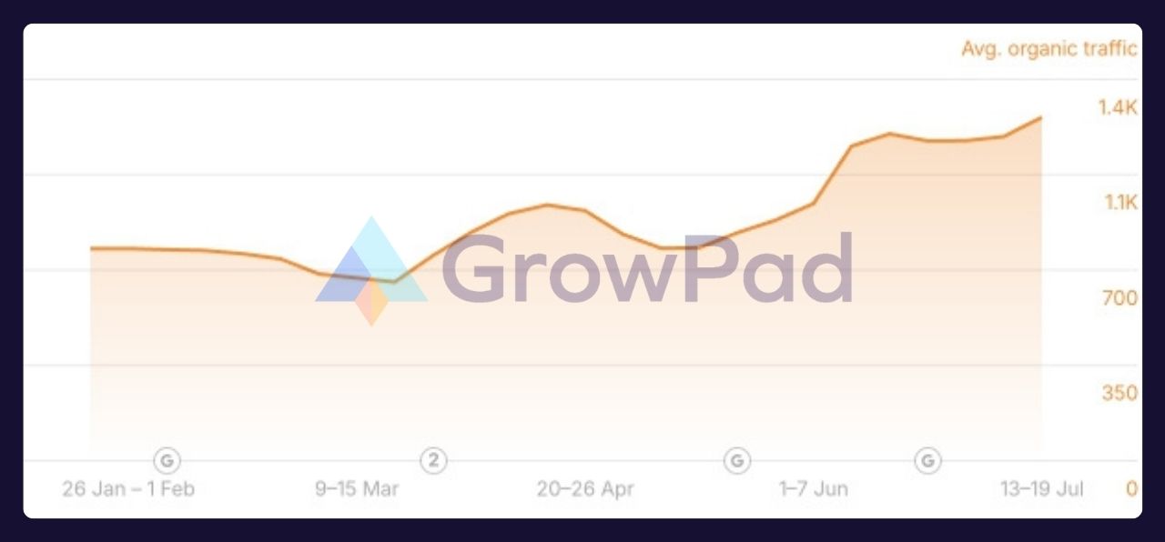 kodjin-3 healthtech product seo case study
