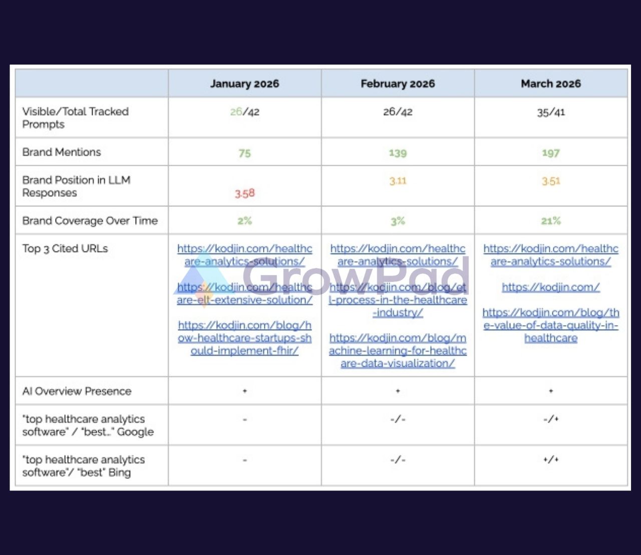 kodjin-ai healthcare product company AI visibility growth case studdy
