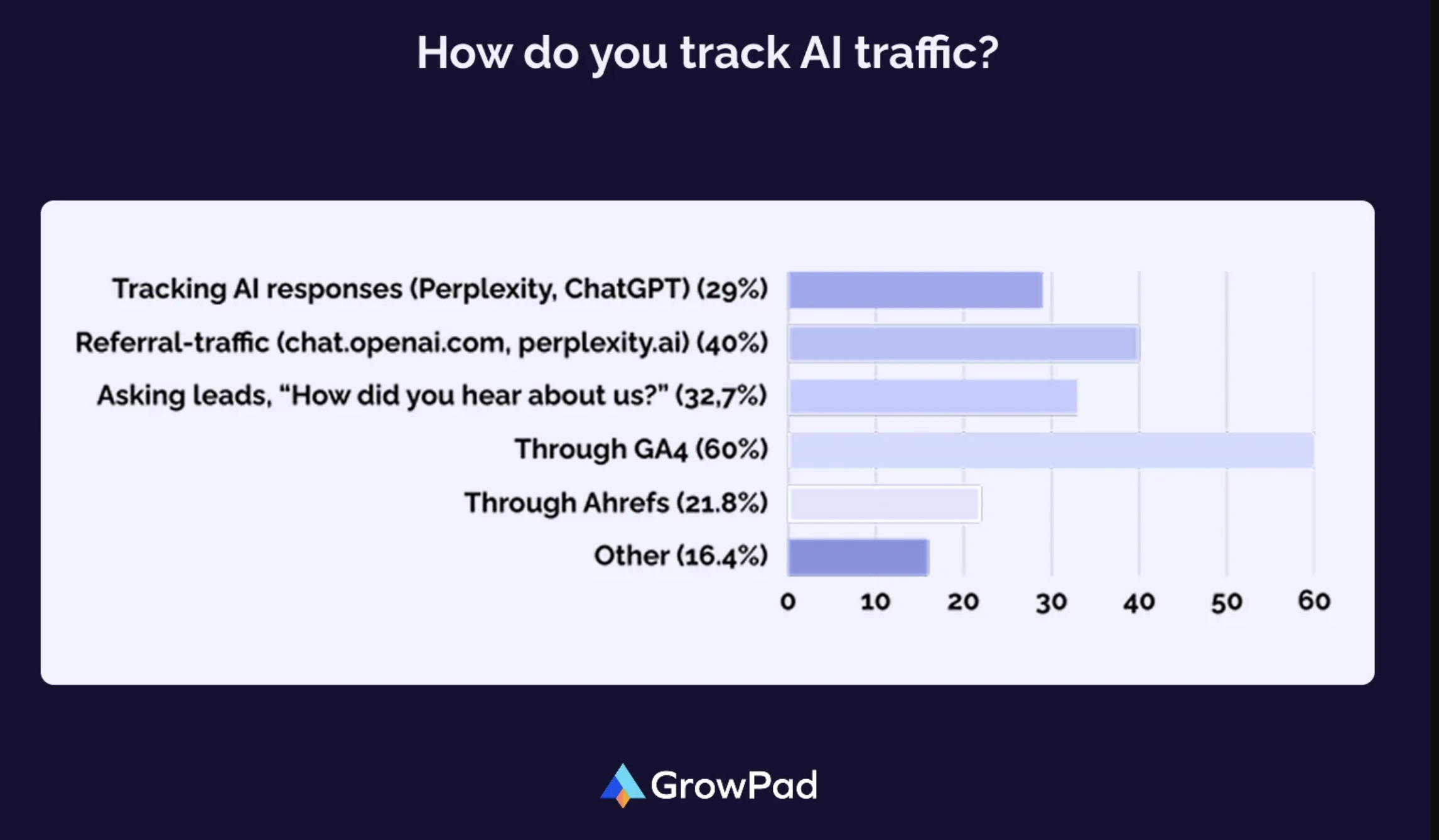 Track AI traffic