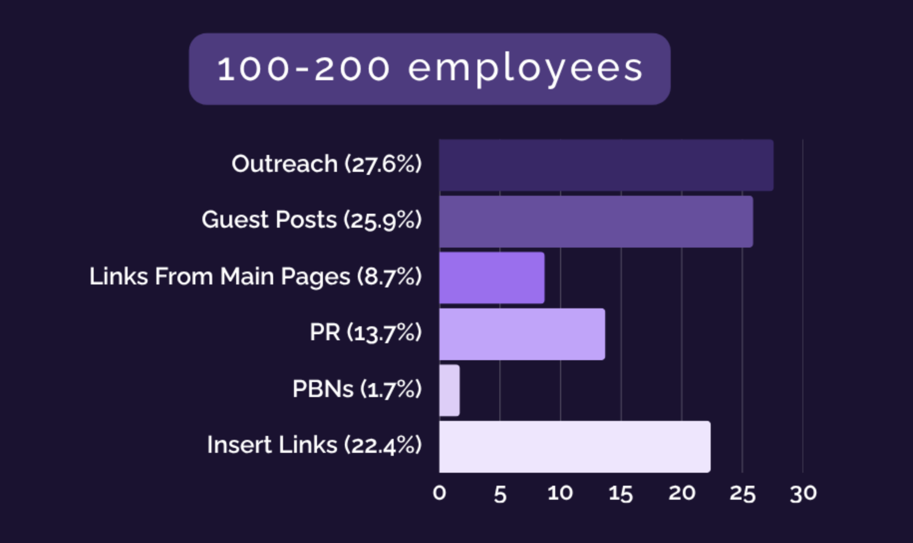Link Building Statistics for SaaS